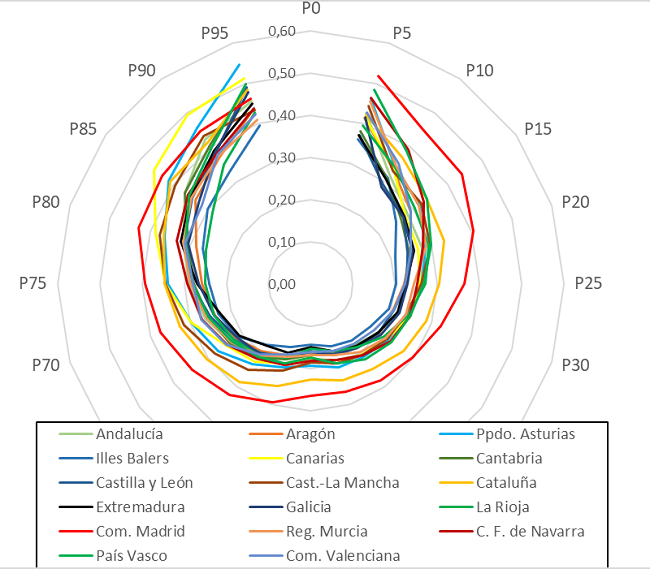 Perfiles de segregacin escolar de carcter socioeconmico y cultural en las Comunidades Autnomas de Espaa ndice G para 19 grupos minoritarios