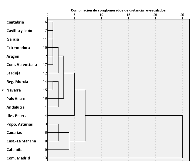 Dendograma con los modelos de segregacin escolar de carcter socioeconmico y cultural en las Comunidades Autnomas de Espaa Resultados del anlisis de conglomerados jerrquico con el ndice G para 19 grupos minoritarios