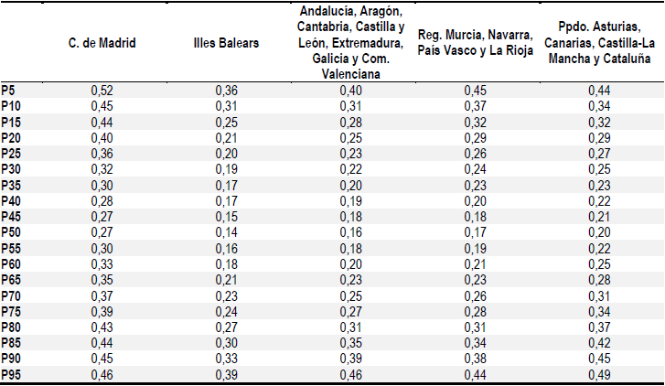 Modelos de segregacin escolar de carcter socioeconmico y cultural en las Comunidades Autnomas de Espaa. Centros de conglomerados finales del anlisis de conglomerados de K-medias