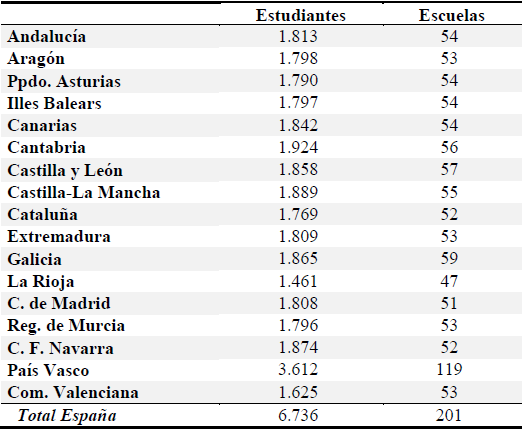 Muestra del estudio Nmero de estudiantes y de centros