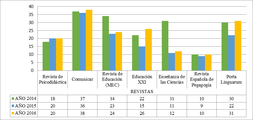 Distribucin muestral por revista y ao de anlisis