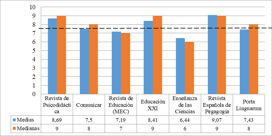 Medias y medianas obtenidas por cada revista a nivel global de cumplimiento de los indicadores metodolgicos evaluados