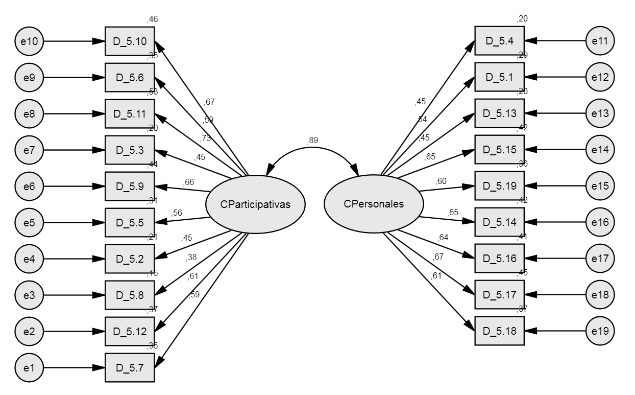 Modelo de ecuaciones estructurales de la escala de competencias del cuestionario COIL Desarrollo