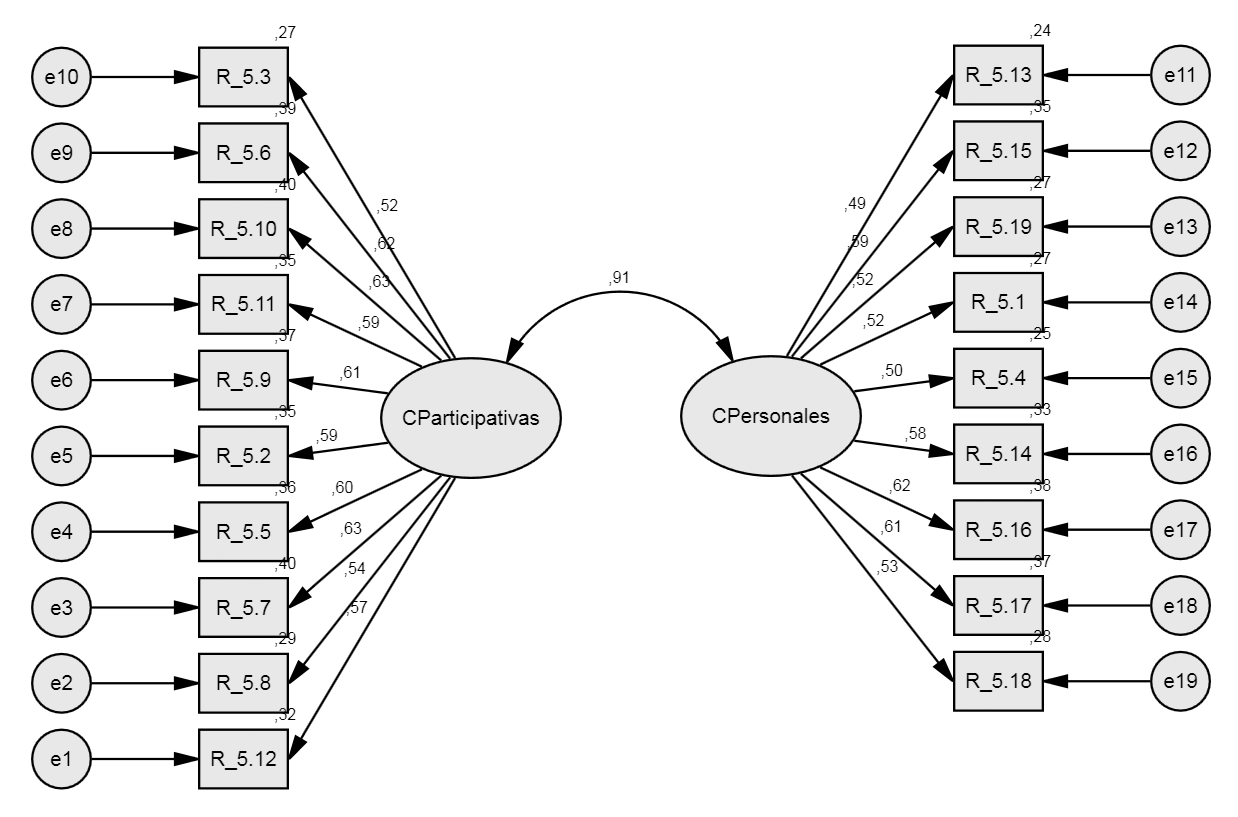 Modelo de ecuaciones estructurales de la escala de competencias del cuestionario COIL Desarrollo