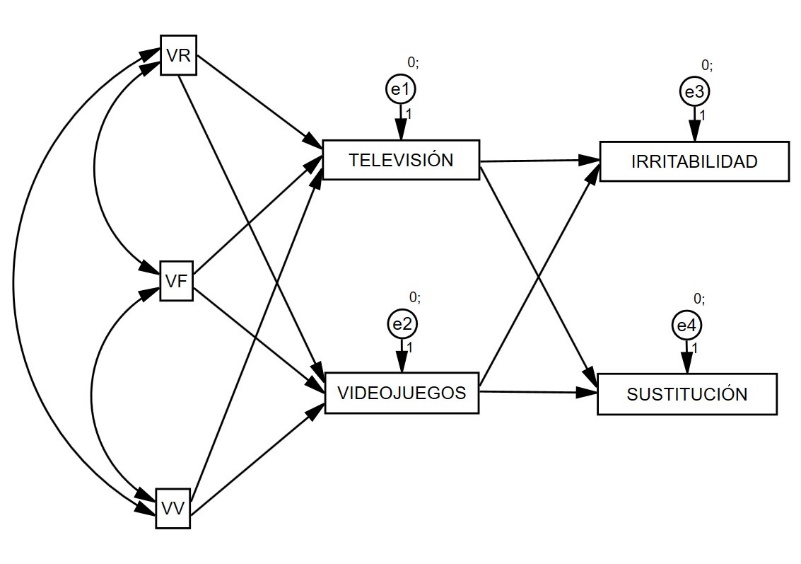 Modelo hipottico de victimizacin y su relacin con el uso de videojuegos y televisin