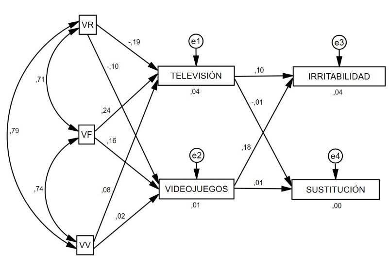 Modelo de ecuaciones estructurales de victimizacin y su relacin con el uso de videojuegos y televisin