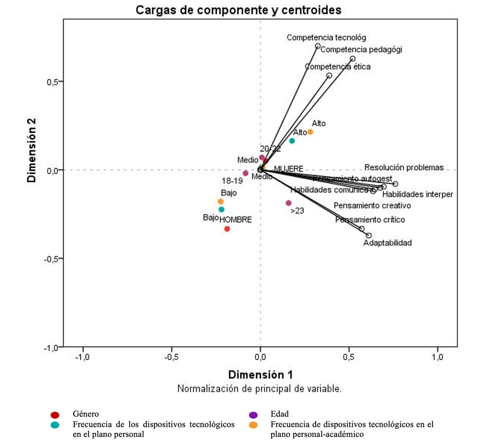 Dimensiones y centroides en el anlisis de componente categrico