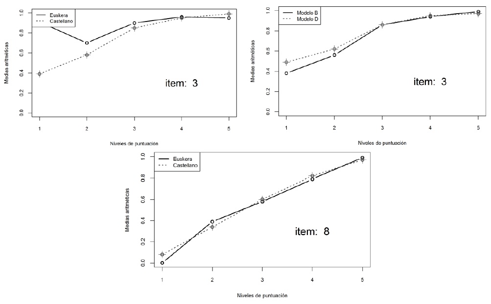 Funcionamiento diferencial del tem en funcin de la lengua familiar y del modelo educativo. ndices de dificultad condicionados