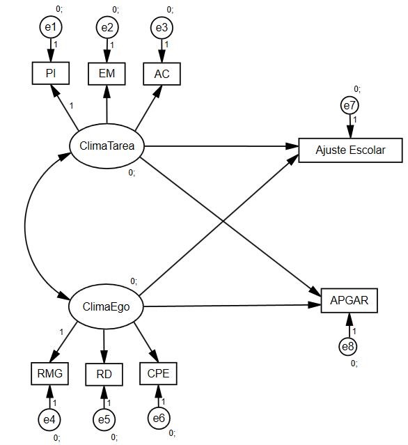 Modelo hipottico de clima motivacional ajuste escolar y funcionalidad familiar