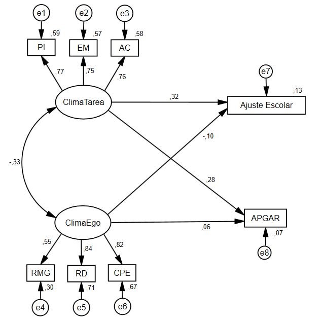 Modelo de ecuaciones estructurales