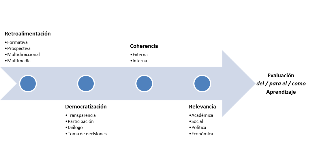 Tendencias actuales en el mbito de la evaluacin