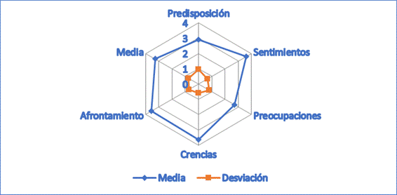 Media y dispersin por dimensiones actitudinales y global