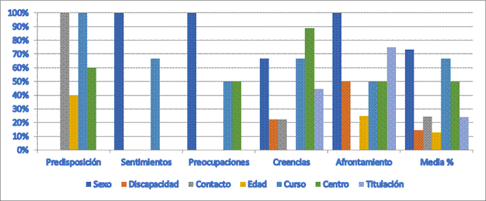 Diferencias porcentuales segn variables independientes segn dimensiones y global