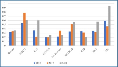 Factor SJR (2016-2018) de las revistas del consorcio