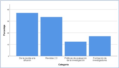 Distribuci�n de las entradas por categor�a