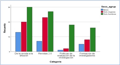 Distribuci�n de las entradas por categor�a y sexo de los autores
