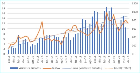 Serie temporal de visitantes (miles) y tr�fico (MB) en el periodo de estudio