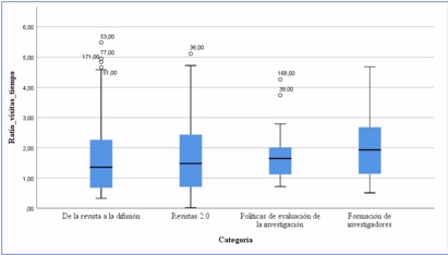 Diagrama de caja de la ratio de visitas por categor�as tem�ticas del blog