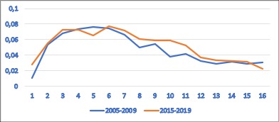 Curva de envejecimiento de las referencias de RELIEVE