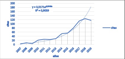 Evolución de las citas recibidas por RELIEVE 20072019
