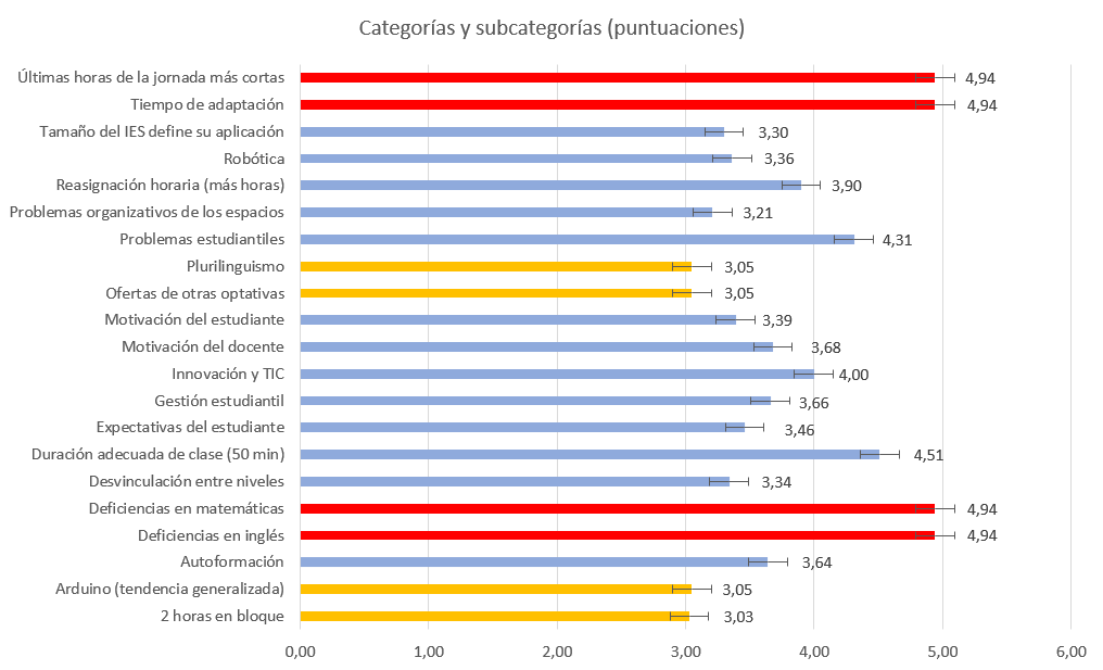 Gr�fico de frecuencias de c�digos
