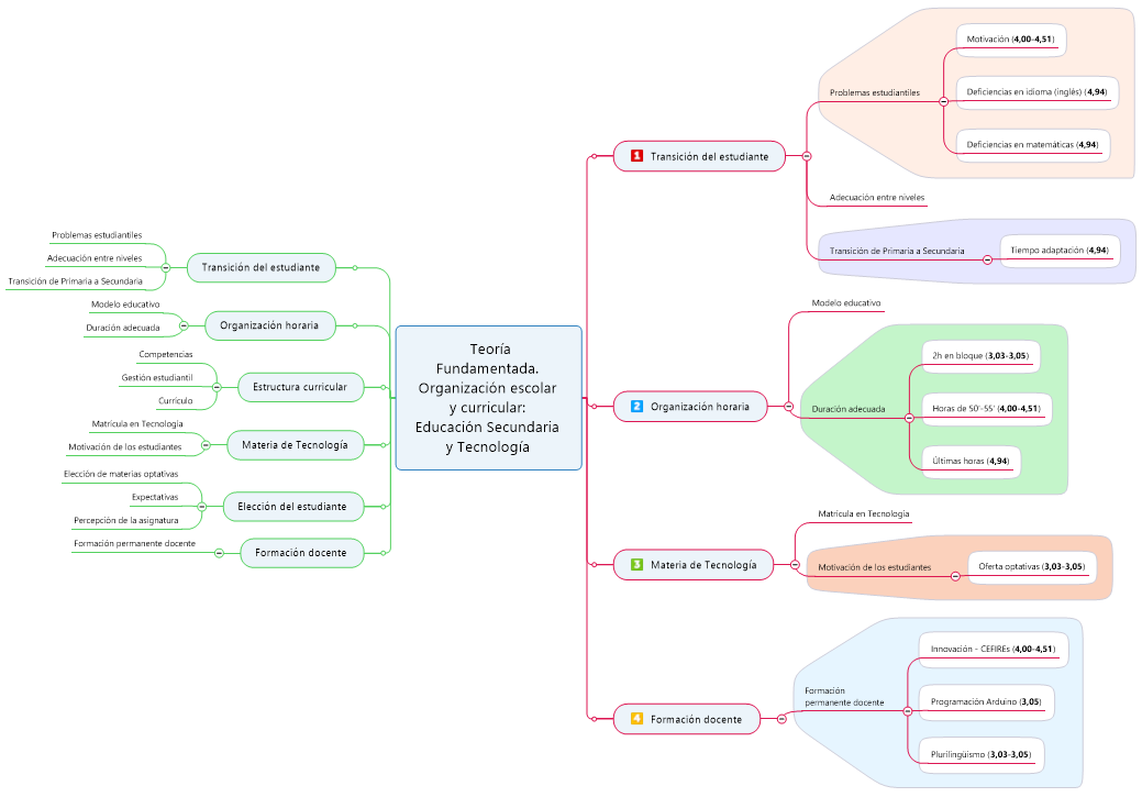 Codificaci�n selectiva: categorizaci�n de la &ldquo;organizaci�n escolar y curricular&rdquo;