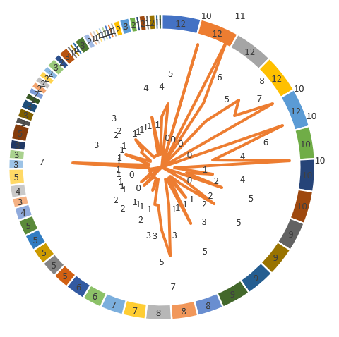Representaci�n gr�fica de las puntuaciones obtenidas con fundamentaci�n (f) y densidades (d)