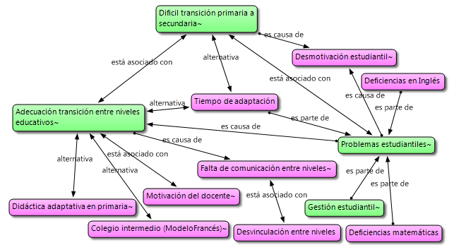 RS (I): &ldquo;Transici�n del estudiante entre niveles educativos&rdquo; desde la visi�n de los docentes. Los c�digos etiquetados en color verde son las 4 categor�as encontradas y en color rojo las 9 subcategor�as