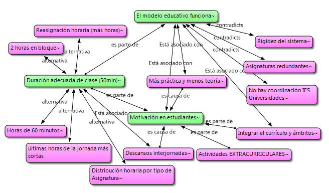 RS (II): Visi�n de los docentes respecto del &ldquo;Horario y temporalizaci�n adecuada de clase&rdquo;. Los c�digos etiquetados en color verde son las 3 categor�as encontradas. En color rojo las 12 subcategor�as