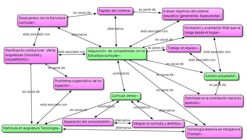 RS (III): Visi�n de los docentes en relaci�n con la &ldquo;Estructura curricular&rdquo;. Los c�digos etiquetados en color verde son las 4 categor�as encontradas. En color rojo las 11 subcategor�as