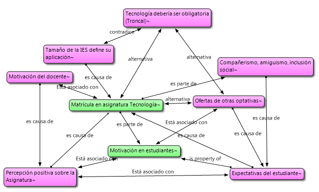 RS (IV): Visi�n de los docentes en relaci�n con la &ldquo;Asignatura tecnolog�a como espec�fica&rdquo;. Los c�digos etiquetados en color verde son las 2 categor�as encontradas. En color rojo las 7 subcategor�as