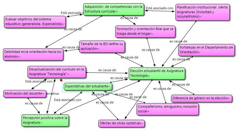 RS (V): Visi�n de los docentes en relaci�n con la &ldquo;Elecci�n estudiantil de la asignatura Tecnolog�a&rdquo;. Los c�digos etiquetados en color verde son las 4 categor�as encontradas. En color rojo las 11 subcategor�as