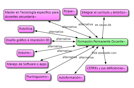 RS (VI): Visi�n de los docentes respecto del &ldquo;Inter�s en la formaci�n docente&rdquo;. El c�digo etiquetado en color verde es la �nica categor�a encontrada. En color rojo las 10 subcategor�as