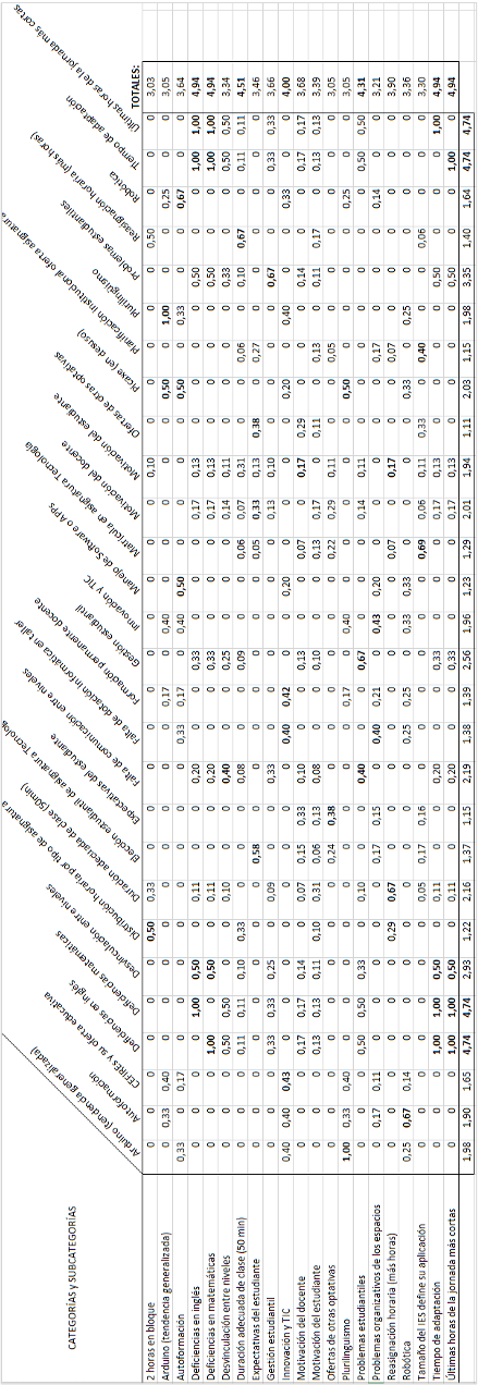 Matriz de c�digos con puntuaciones (entre 3,03 y 4,94). Valores de coocurrencias con las frecuencias de parejas de c�digos y relaciones de pares m�s fuertes (en negrita)