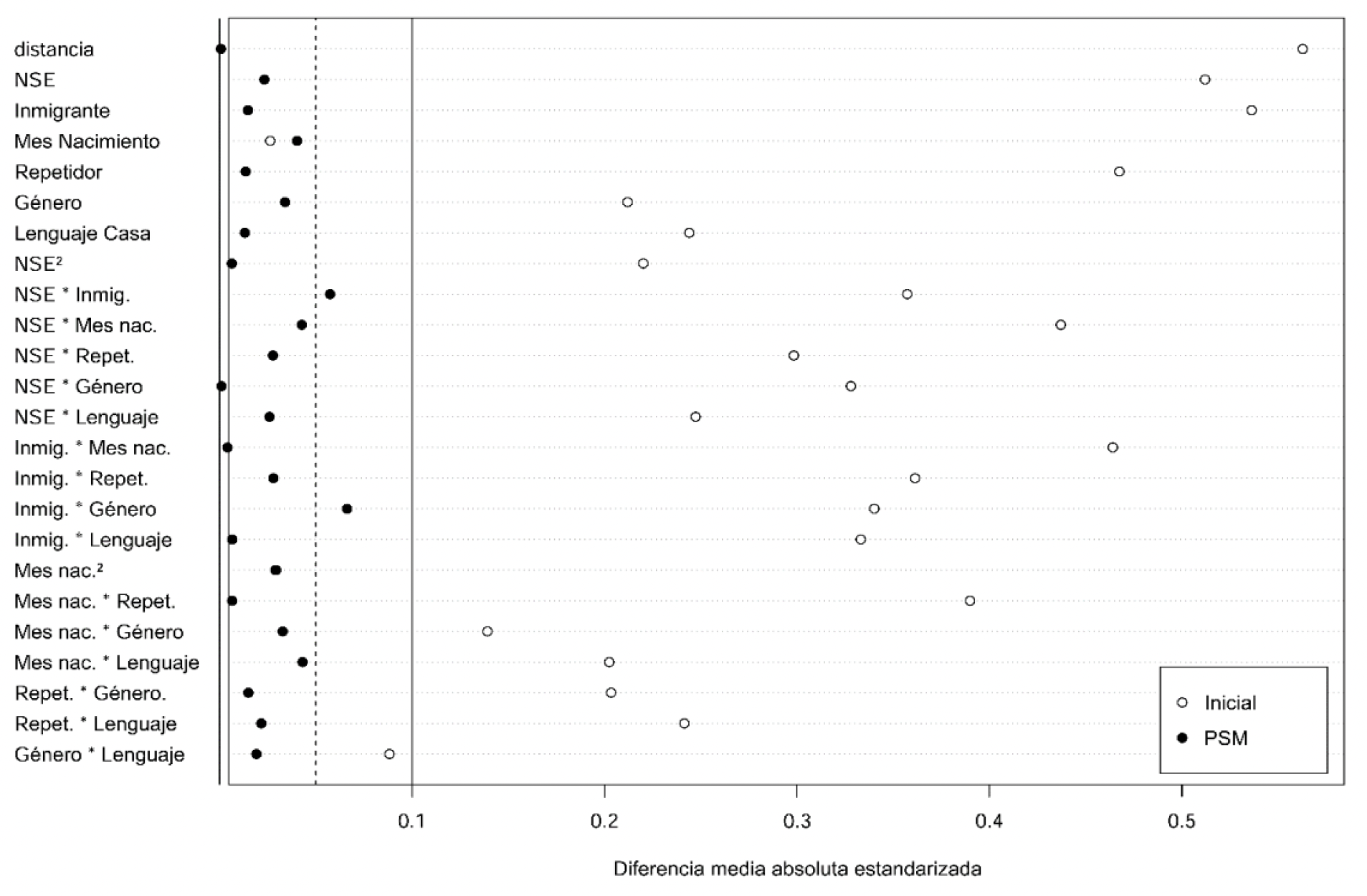 Distancia entre GC y GE en las covariables y sus interacciones