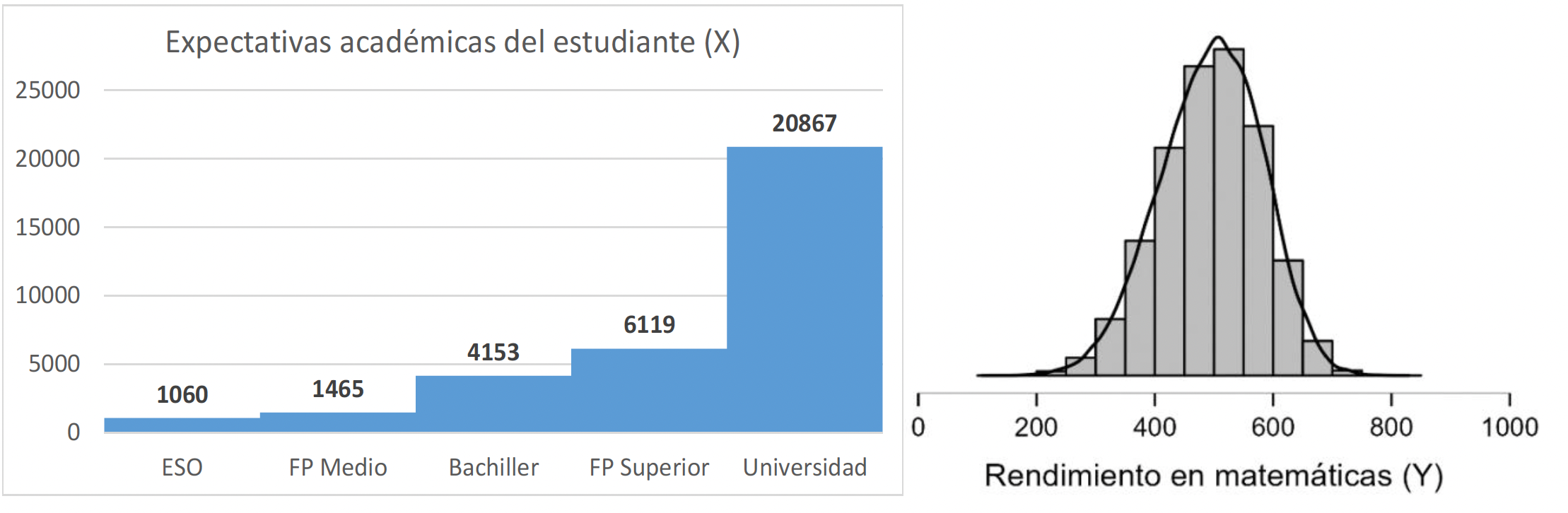 Distribución del rendimiento en matemáticas (Y) y las expectativas (X)