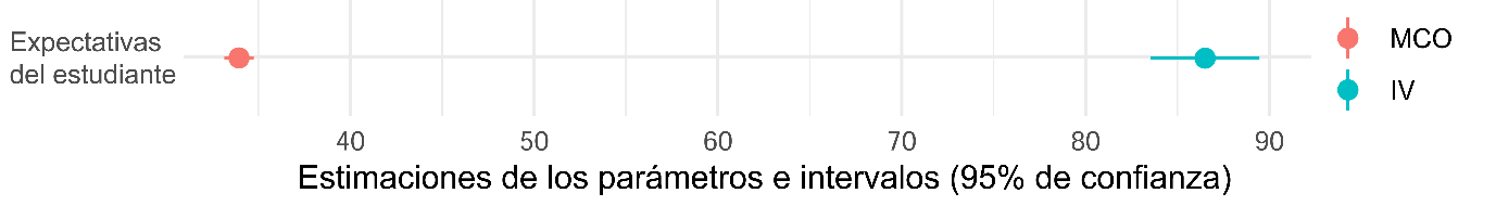Parámetro asociado a las expectativas del estudiante en modelos IV y MCO