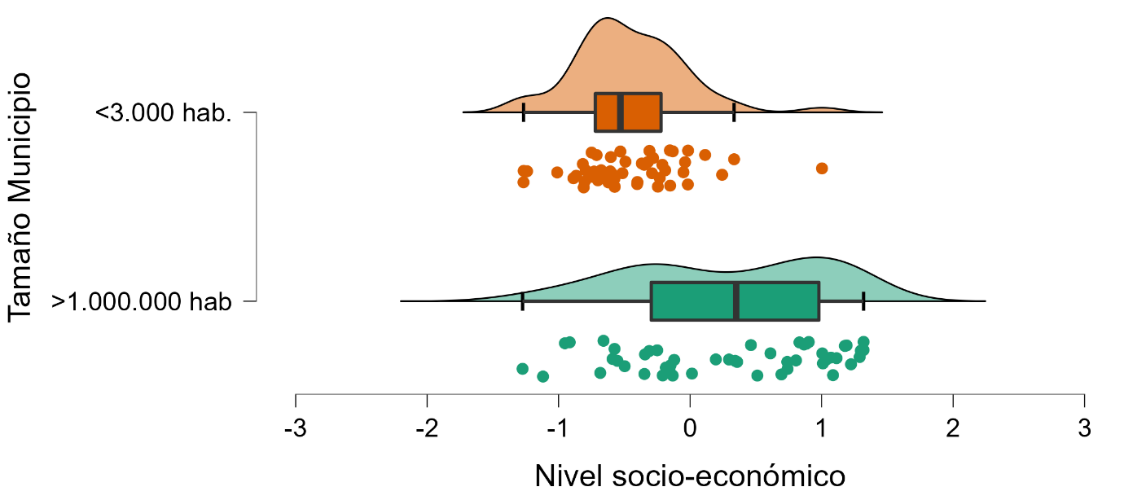 Distribución por NSE de escuelas rurales y de grandes urbes