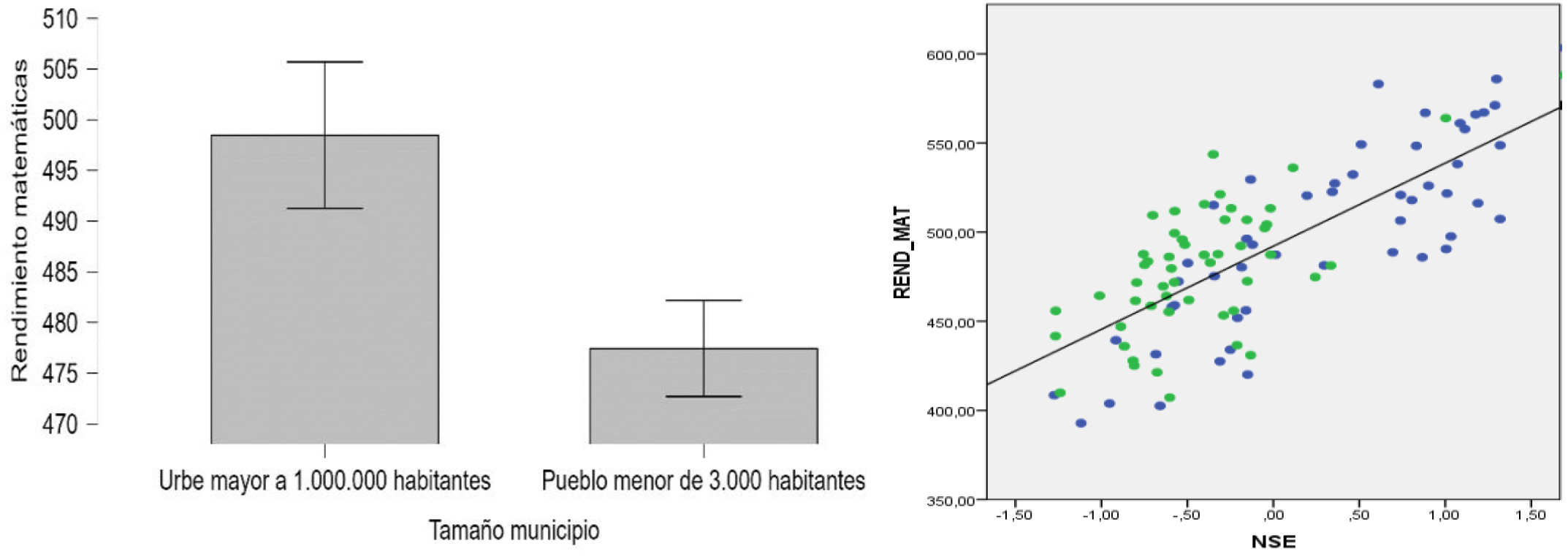 Rendimiento en matemáticas por tamaño de escuela y NSE