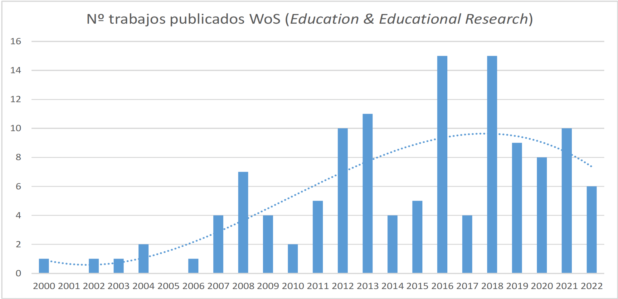 Publicaciones sobre “causal inference” en área ‘Education & Educational Research’ (Web of Science, 6/12/2022)
