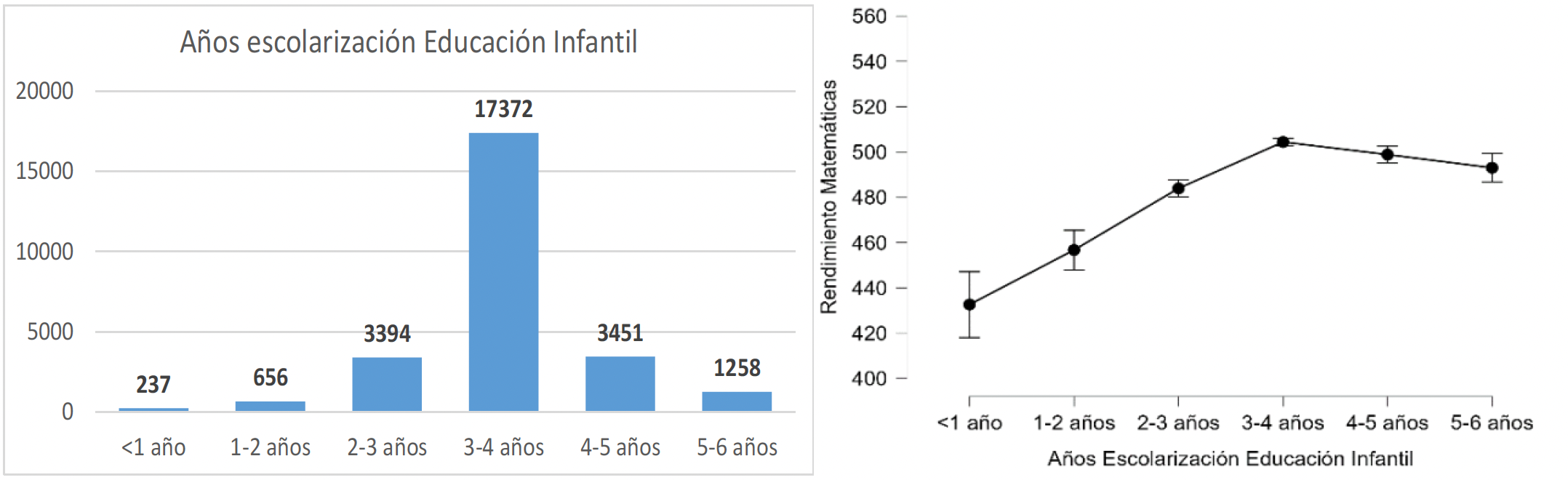 Distribución de los años de escolarización en EI y relación con rendimiento