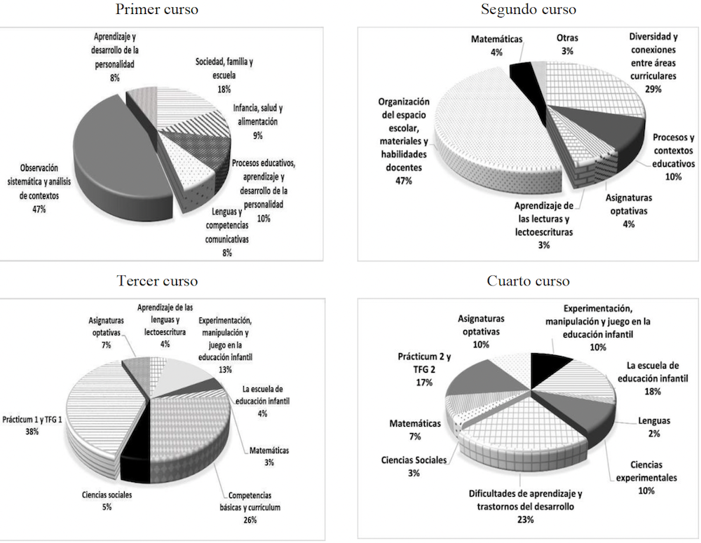 Asignaturas en que m�s se trabajan las competencias instrumentales