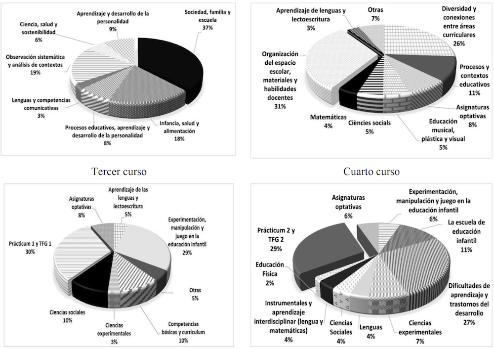Asignaturas en que m�s se trabajan las competencias interpersonales