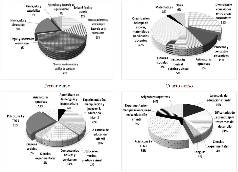 Asignaturas en que m�s se trabajan las competencias sist�micas