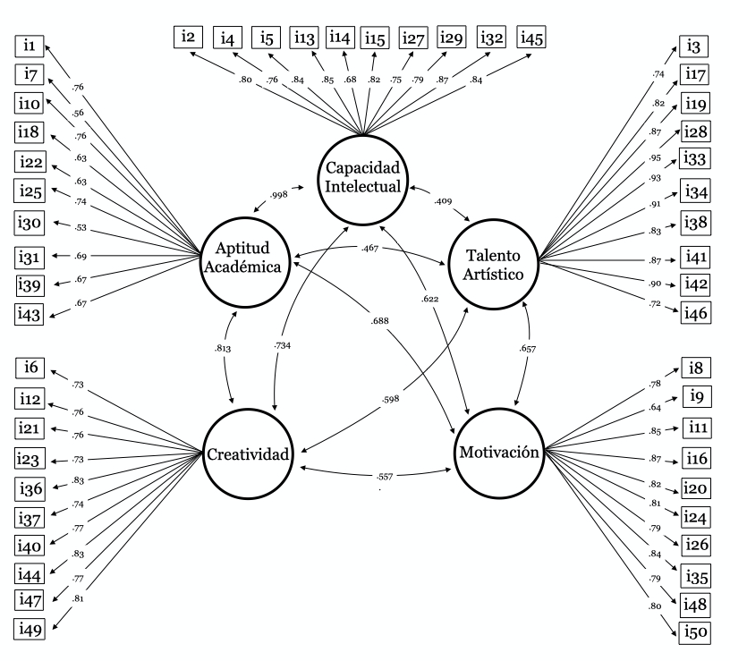 Representaci�n del modelo M1 adoptado