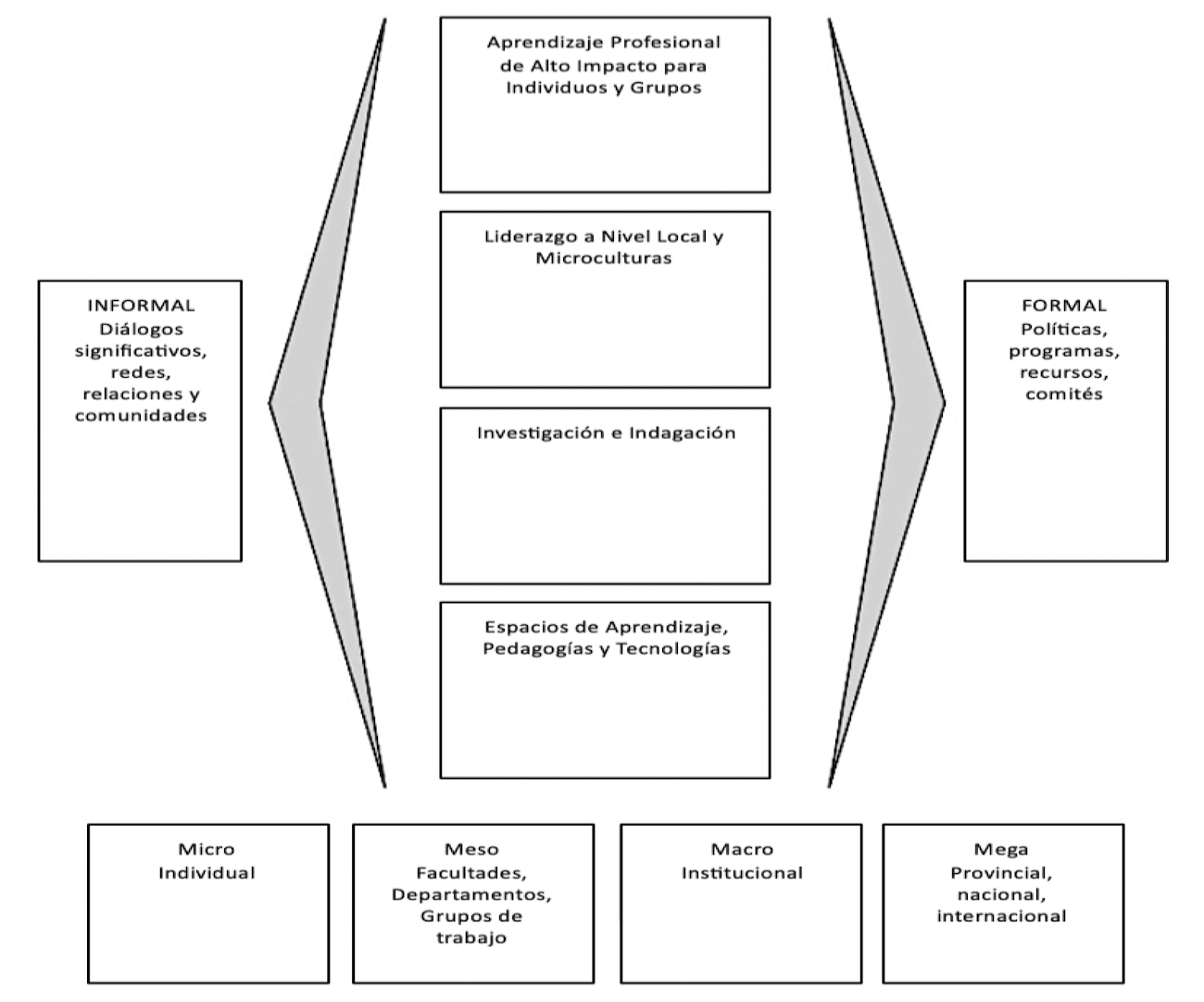 Modelo Integrado para la Integridad Acad�mica a trav�s de un Lente SoTL (Kenny & Eaton, 2022).