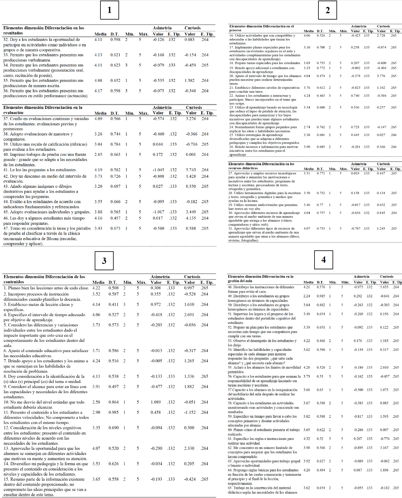 Anexo 3. Media, desviacin tpica, asimetra, curtosis, valor mximo y mnimo de los elementos de la dimensin Estrategias del proceso de enseanza-aprendizaje para crear un ambiente de inclusin en el aula