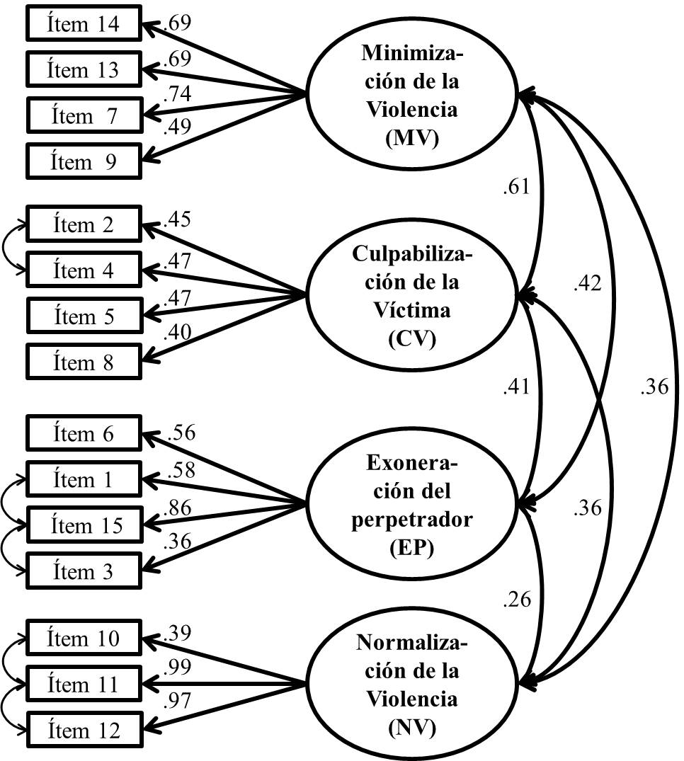 Cargas factoriales en el CFA (n2/2 = 750)