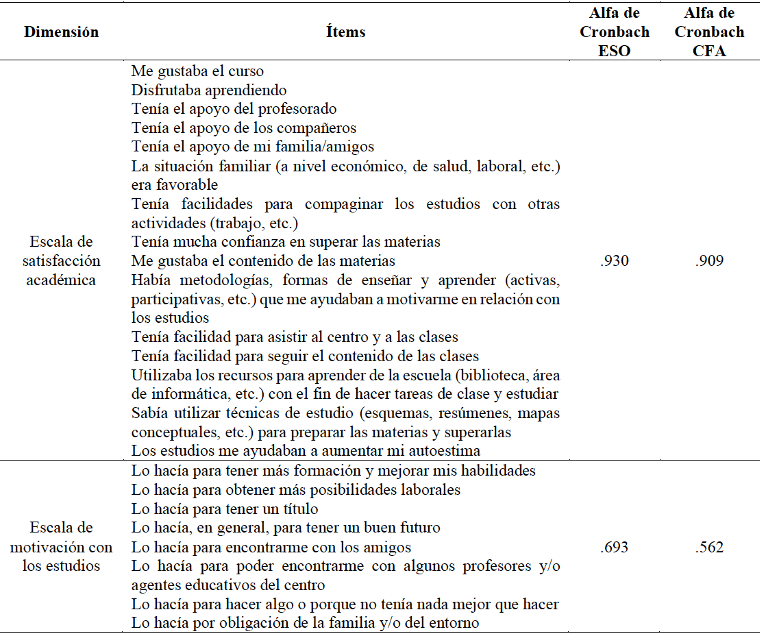 Descripci�n de las escalas utilizadas y consistencia interna (alfa de Cronbach)