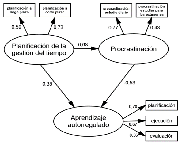 MEE del estudio (n = 690 alumnos)